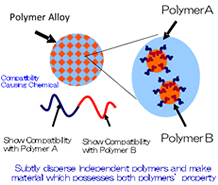 Polymer Alloying