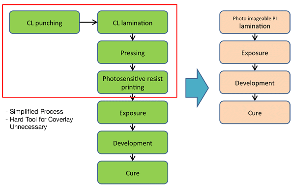 Simplified Process 
