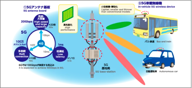 高周波・低誘電FPC