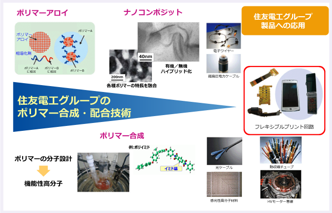 住友電工グループのポリマー合成・配合技術
