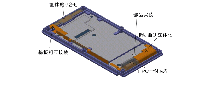 モジュール化技術使用例