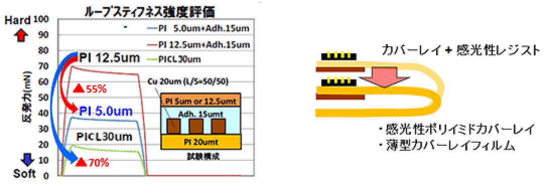 ループスティフネス強度評価