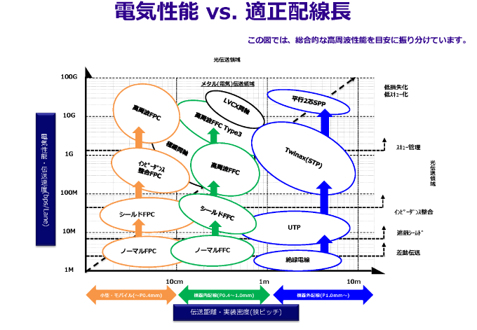 電気性能vs適正配線長