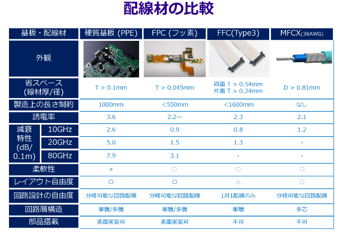 配線材の比較